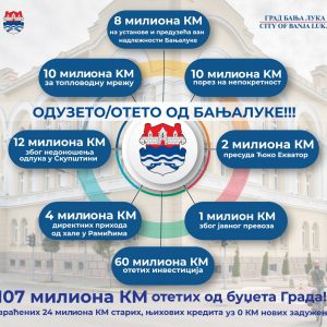 Одлукама скупштинске већине: 107 милиона КМ узето од Бање Луке